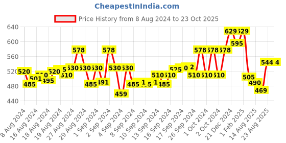 ajio.com ishti Embroidered Round-Neck Top ishti Price History Graph from 8 Aug 2024 to 21 Oct 2025