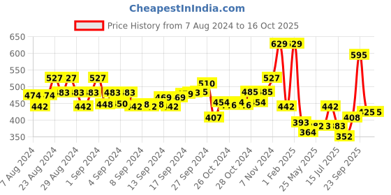 ajio.com ishti Embroidered Round-Neck Top ishti Price History Graph from 7 Aug 2024 to 15 Oct 2025