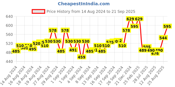 ajio.com ishti Embroidered Round-Neck Top ishti Price History Graph from 14 Aug 2024 to 21 Sep 2025