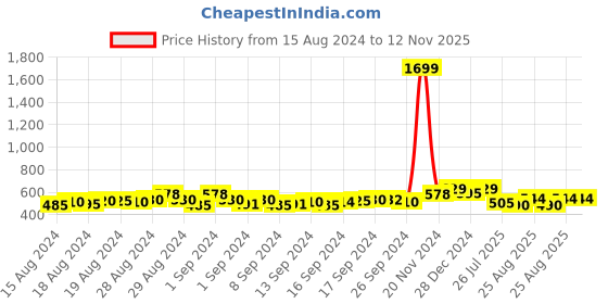 ajio.com ishti Embroidered Round-Neck Top ishti Price History Graph from 15 Aug 2024 to 11 Nov 2025