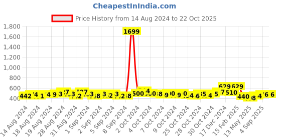 ajio.com ishti Embroidered Round-Neck Top ishti Price History Graph from 14 Aug 2024 to 22 Oct 2025