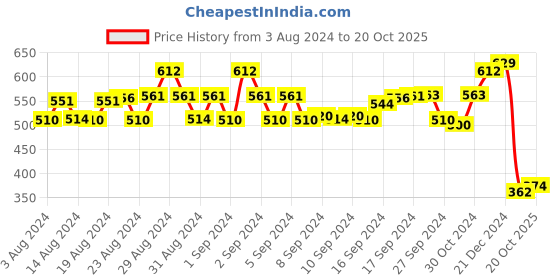 ajio.com ishti Embroidered Top with Ruffles ishti Price History Graph from 3 Aug 2024 to 20 Oct 2025