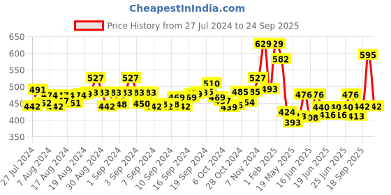 ajio.com ishti Embroidered Top with Tassels ishti Price History Graph from 27 Jul 2024 to 24 Sep 2025
