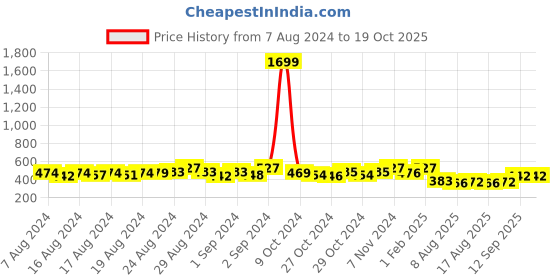 ajio.com ishti Embroidered Top with Tie-Up ishti Price History Graph from 7 Aug 2024 to 19 Oct 2025