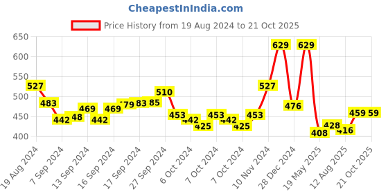 ajio.com ishti Embroidery Round-Neck Top ishti Price History Graph from 19 Aug 2024 to 21 Oct 2025