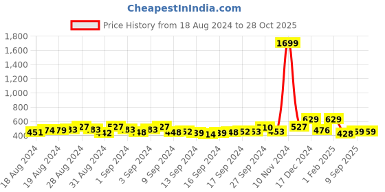 ajio.com ishti Embroidery Round-Neck Top ishti Price History Graph from 18 Aug 2024 to 28 Oct 2025
