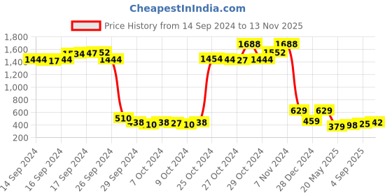 ajio.com ishti Girl Embroidered Regular Fit Top ishti Price History Graph from 14 Sep 2024 to 13 Nov 2025
