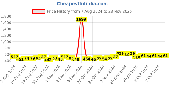 ajio.com ishti Girl Regular Fit Checked Top ishti Price History Graph from 7 Aug 2024 to 28 Nov 2025