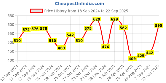 ajio.com ishti Girl Regular Fit Embroidered Top ishti Price History Graph from 13 Sep 2024 to 22 Sep 2025