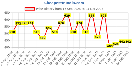 ajio.com ishti Girl Regular Fit Embroidered Top ishti Price History Graph from 13 Sep 2024 to 24 Oct 2025