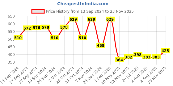 ajio.com ishti Girl Regular Fit Round-Neck Top ishti Price History Graph from 13 Sep 2024 to 23 Nov 2025
