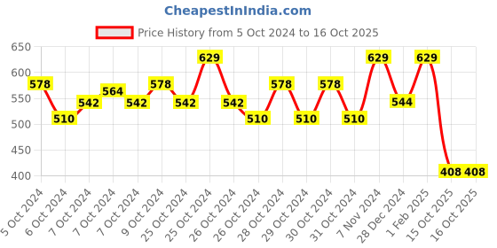 ajio.com ishti Girl Regular Fit  Top ishti Price History Graph from 5 Oct 2024 to 15 Oct 2025