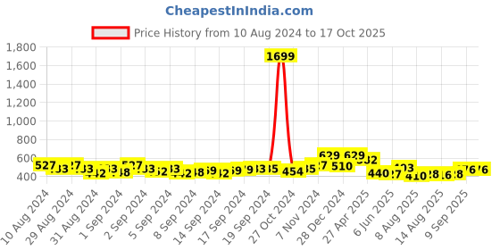 ajio.com ishti Girls Embellished Regular Fit Top ishti Price History Graph from 10 Aug 2024 to 16 Oct 2025