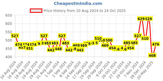 ajio.com ishti Girls Embellished Regular Fit Top ishti Price History Graph from 10 Aug 2024 to 24 Oct 2025