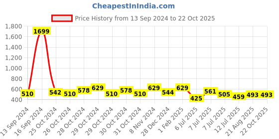 ajio.com ishti Girls Embellished Regular Fit Top ishti Price History Graph from 13 Sep 2024 to 21 Oct 2025