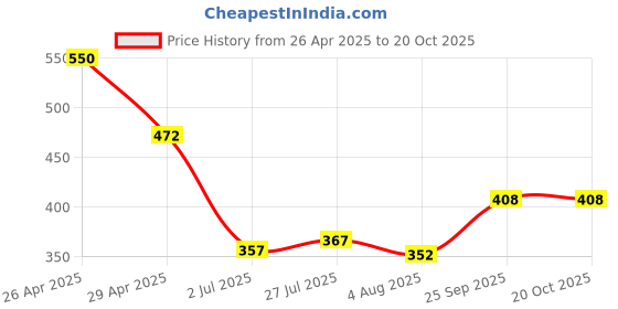 ajio.com ishti Girls Embellished Top ishti Price History Graph from 26 Apr 2025 to 20 Oct 2025