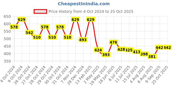 ajio.com ishti Girls Embroidered Flared Tunic ishti Price History Graph from 4 Oct 2024 to 24 Oct 2025