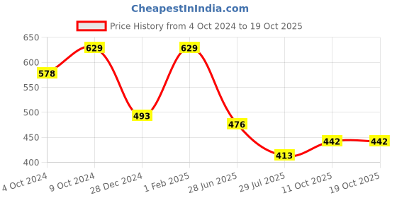 ajio.com ishti Girls Embroidered Flared Tunic ishti Price History Graph from 4 Oct 2024 to 17 Oct 2025