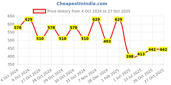 ajio.com ishti Girls Embroidered Flared Tunic ishti Price History Graph from 4 Oct 2024 to 27 Oct 2025
