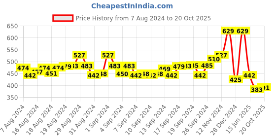 ajio.com ishti Girls Embroidered Flared Tunics ishti Price History Graph from 7 Aug 2024 to 20 Oct 2025