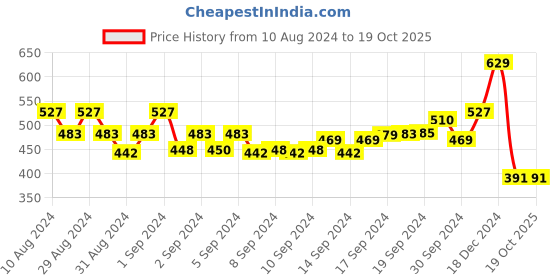 ajio.com ishti Girls Embroidered Flared Tunics ishti Price History Graph from 10 Aug 2024 to 17 Oct 2025