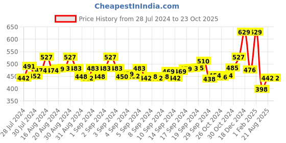 ajio.com ishti Girls Embroidered Regular Fit Top ishti Price History Graph from 28 Jul 2024 to 23 Oct 2025