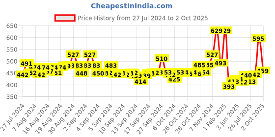ajio.com ishti Girls Embroidered Regular Fit Top ishti Price History Graph from 27 Jul 2024 to 2 Oct 2025