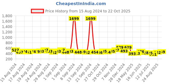 ajio.com ishti Girls Embroidered Regular Fit Top ishti Price History Graph from 15 Aug 2024 to 22 Oct 2025