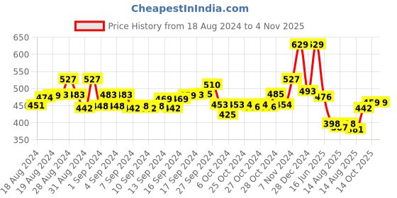 ajio.com ishti Girls Embroidered Regular Fit Top ishti Price History Graph from 18 Aug 2024 to 3 Nov 2025