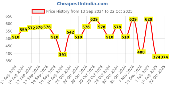 ajio.com ishti Girls Embroidered Round-Neck Top ishti Price History Graph from 13 Sep 2024 to 21 Oct 2025