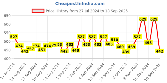 ajio.com ishti Girls Embroidered Top with Neck Tie-Up ishti Price History Graph from 27 Jul 2024 to 18 Sep 2025