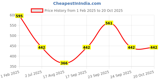 ajio.com ishti Girls Embroidered Tunic with Tie-uP ishti Price History Graph from 1 Feb 2025 to 20 Oct 2025