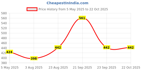 ajio.com ishti Girls Embroidery Top ishti Price History Graph from 5 May 2025 to 21 Oct 2025
