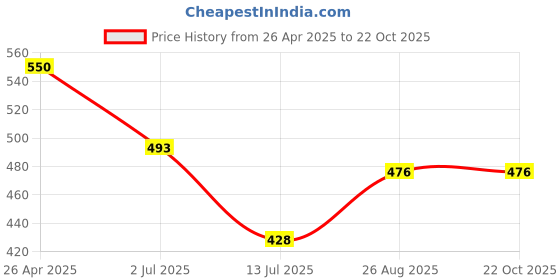 ajio.com ishti Girls Embroidery Top ishti Price History Graph from 26 Apr 2025 to 22 Oct 2025