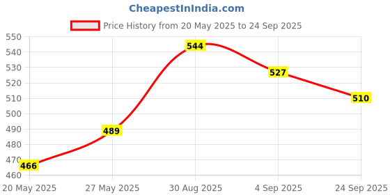 ajio.com ishti Girls Embroidery Top ishti Price History Graph from 20 May 2025 to 24 Sep 2025