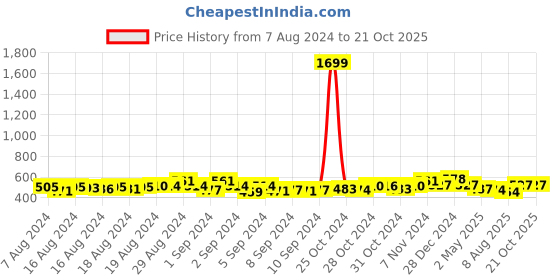 ajio.com ishti Girls Floral Print & Embellished Flared Top ishti Price History Graph from 7 Aug 2024 to 20 Oct 2025