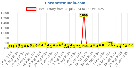 ajio.com ishti Girls Floral Print Regular Fit Top ishti Price History Graph from 28 Jul 2024 to 15 Oct 2025