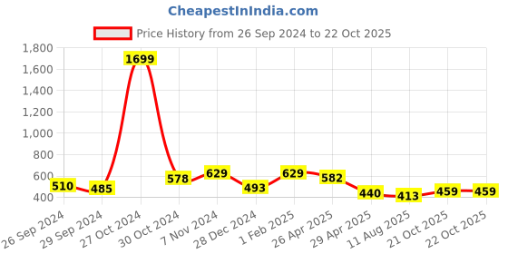 ajio.com ishti Girls Floral Print Regular Fit Top ishti Price History Graph from 26 Sep 2024 to 22 Oct 2025