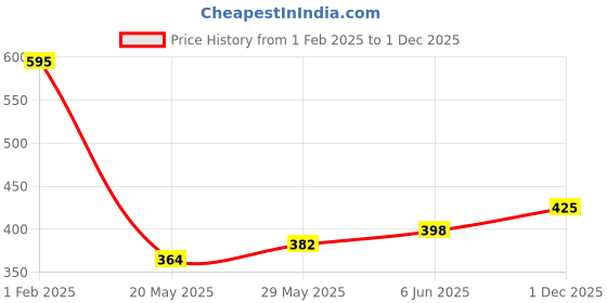 ajio.com ishti Girls Floral Print Regular Fit Top ishti Price History Graph from 1 Feb 2025 to 1 Dec 2025