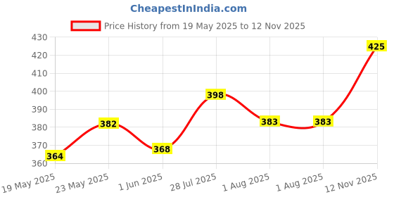 ajio.com ishti Girls FloralTop ishti Price History Graph from 19 May 2025 to 12 Nov 2025