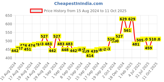 ajio.com ishti Girls Printed Regular Fit Top ishti Price History Graph from 15 Aug 2024 to 11 Oct 2025