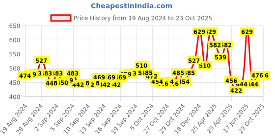 ajio.com ishti Girls Printed Regular Fit Top ishti Price History Graph from 19 Aug 2024 to 22 Oct 2025