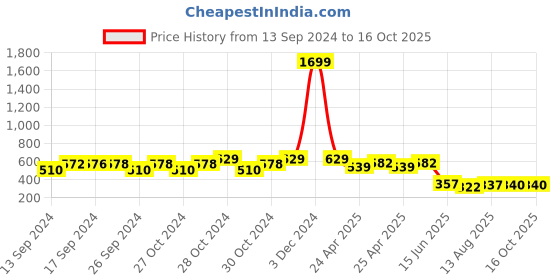 ajio.com ishti Girls Printed Regular Fit Top ishti Price History Graph from 13 Sep 2024 to 16 Oct 2025
