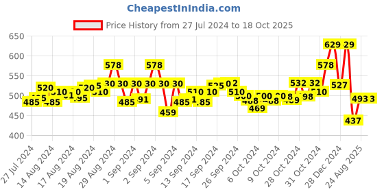 ajio.com ishti Girls Regular Fit Embellished Top ishti Price History Graph from 27 Jul 2024 to 17 Oct 2025
