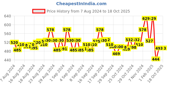 ajio.com ishti Girls Regular Fit Embellished Top ishti Price History Graph from 7 Aug 2024 to 18 Oct 2025