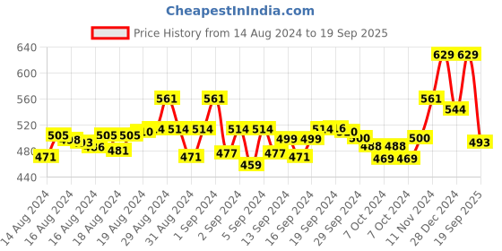 ajio.com ishti Striped High-Neck Top ishti Price History Graph from 14 Aug 2024 to 19 Sep 2025