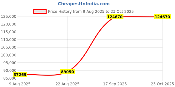 ajio.com iski uski Ishwera Yellow Gold Necklace iski uski Price History Graph from 9 Aug 2025 to 23 Oct 2025