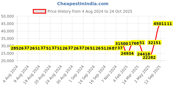 ajio.com iski uski 18 KT (750) Geometric Yellow Gold Ring iski uski Price History Graph from 4 Aug 2024 to 23 Oct 2025