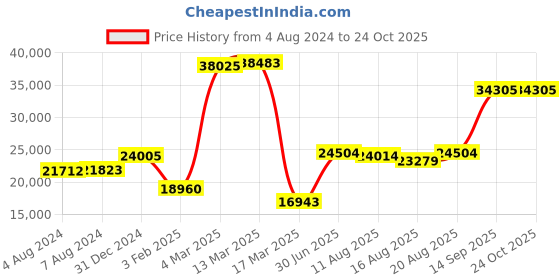 ajio.com iski uski 18 KT (750) Yellow Gold Band Ring iski uski Price History Graph from 4 Aug 2024 to 24 Oct 2025
