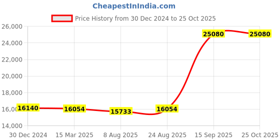 ajio.com iski uski 18 KT (750) Yellow Gold Diamond Studded Mangalsutra iski uski Price History Graph from 30 Dec 2024 to 24 Oct 2025
